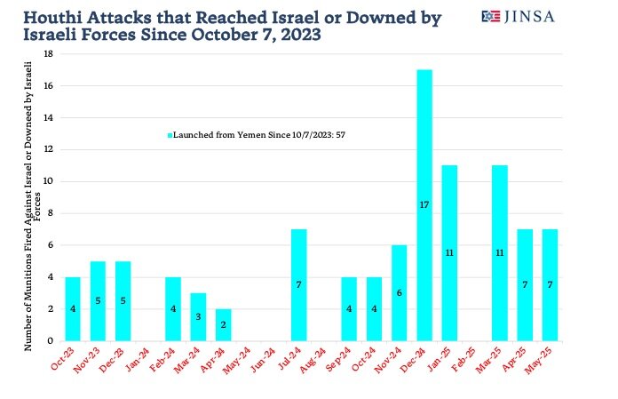 یمن از ۷ اکتبر تا امروز چند بار به اسرائیل حمله کرده است؟