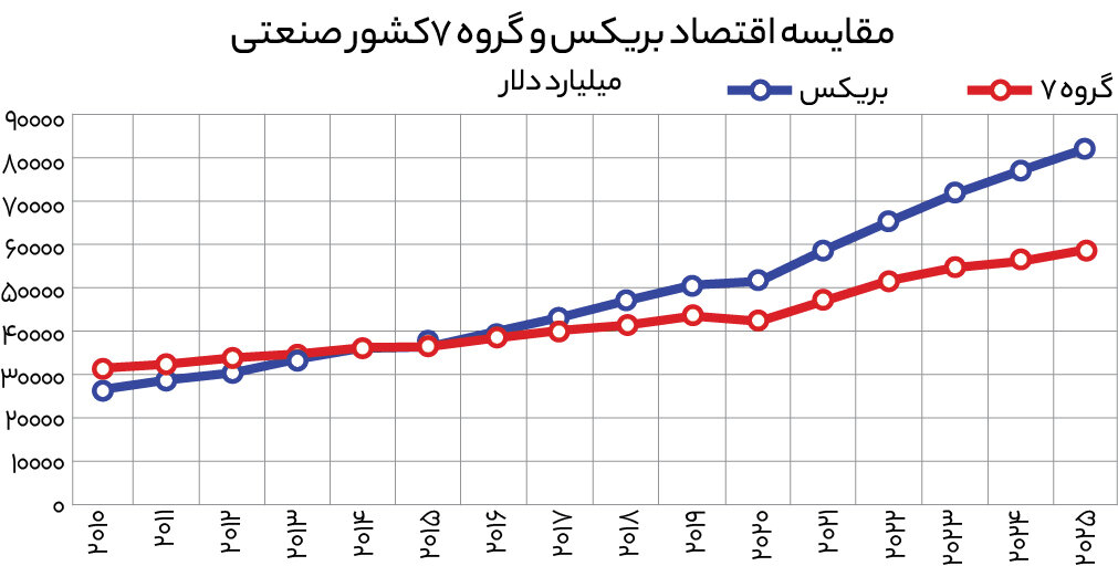 تهدید اقتصادی بریکس یا اعتراف به ضعف ترامپ؟ | پشت پرده تصمیم جدید آمریکا