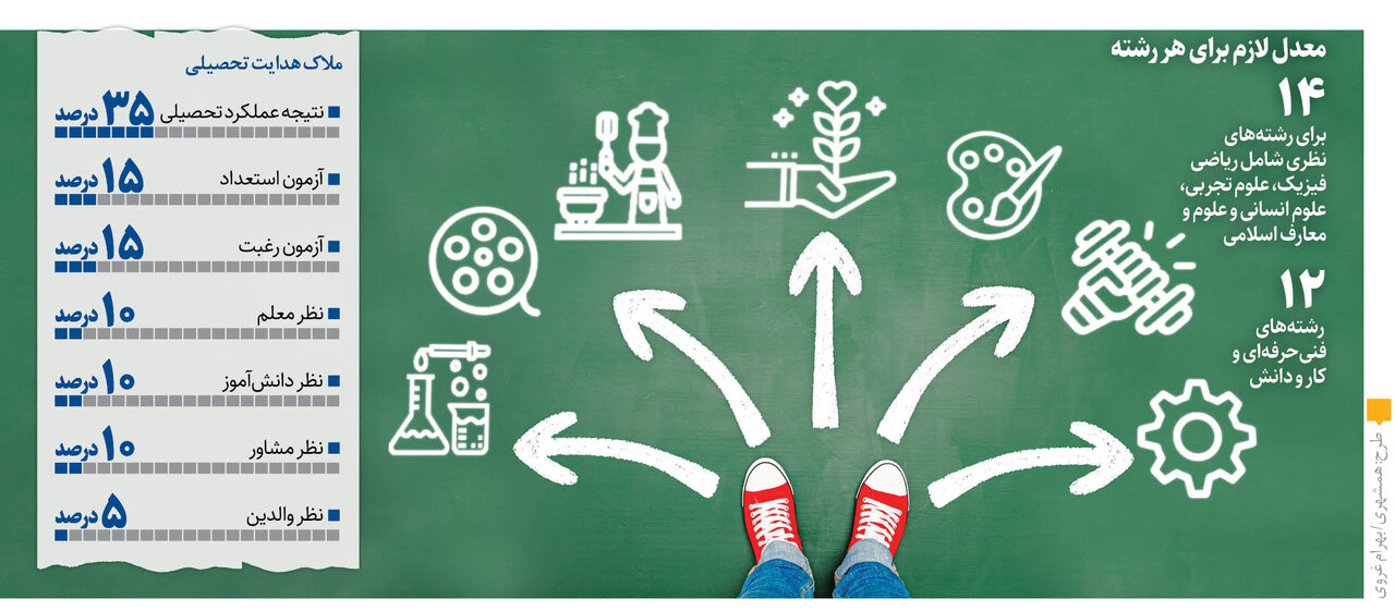 جزئیاتی مهم از هدایت تحصیلی دانشآموزان متوسطه | تنها ۵۰ درصد دانشآموزان امکان تحصیل در رشتههای نظری را دارند