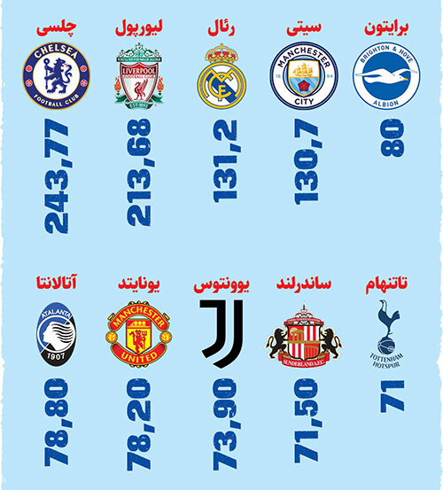 بازار داغ نقل و انتقالات فوتبال | کدام باشگاه بیشتر از همه هزینه کرده است؟