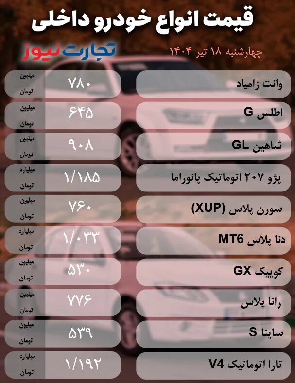 نوسان بازار خودرو تحت تاثیر ۲ عامل؛ این خودرو سردمدار افزایش قیمت میان محصولات داخلی شد | جدول قیمت ها