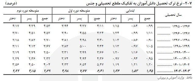 آمار نگرانکننده ترک تحصیل دانشآموزان در ایران | نرخ ترک تحصیل در این مقطع بیشتر است