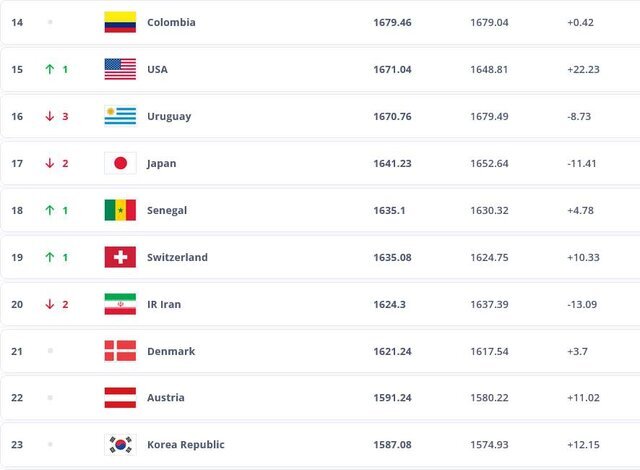 سقوط تیم ملی فوتبال ایران در رده بندی  فیفا