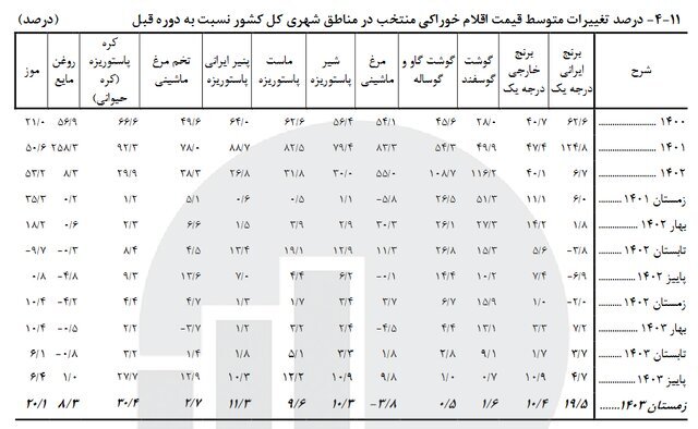 نرخ تورم خوراکیها اعلام شد؛ این ۷ خوراکی بیشترین درصد افزایش را دارند