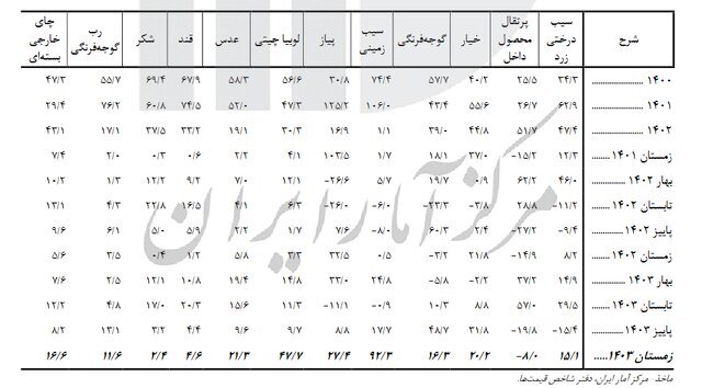نرخ تورم خوراکی‌ها اعلام شد؛ این ۷ خوراکی بیشترین درصد افزایش را دارند