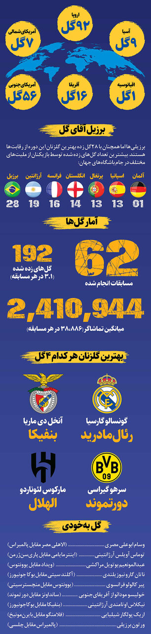 جامجهانی باشگاهها از روی اعداد؛ برزیلیها روی دست اروپاییها زدند!