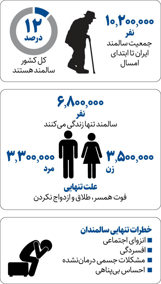تعداد زنان سالمند مجرد ایرانی چقدر است؟ | زنان تنهاتر از مردان