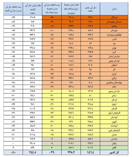 آب سدها از نصف کمتر شد + جدول | کاهش ۴۰ درصدی بارشها