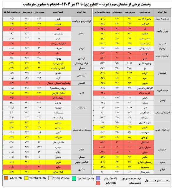 آب سدها از نصف کمتر شد + جدول | کاهش ۴۰ درصدی بارشها