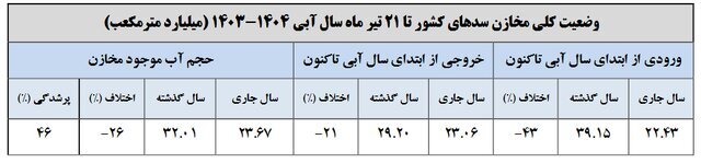 آب سدها از نصف کمتر شد + جدول | کاهش ۴۰ درصدی بارشها