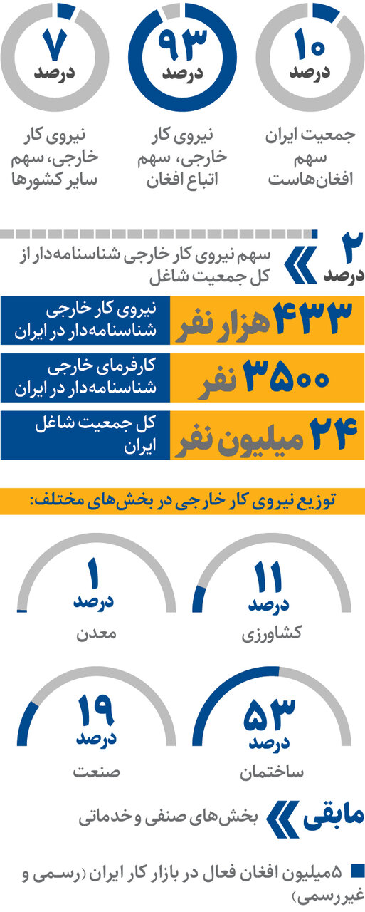 نمای اشتغال اتباع خارجی در ایران | چند درصد اشتغال کشور در دست اتباع خارجی است؟