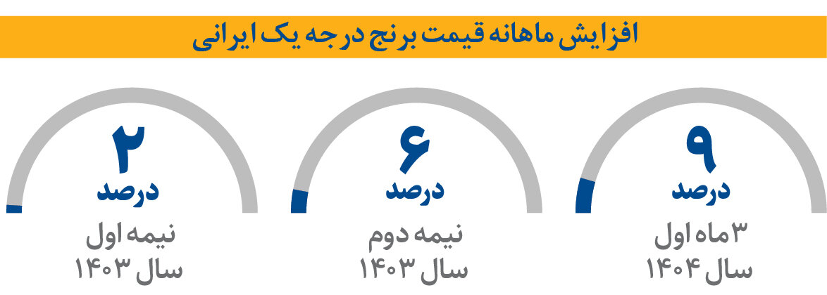برنج نیم‌دانه هم لوکس  شد | مسابقه قیمت‌ها در بازار برنج