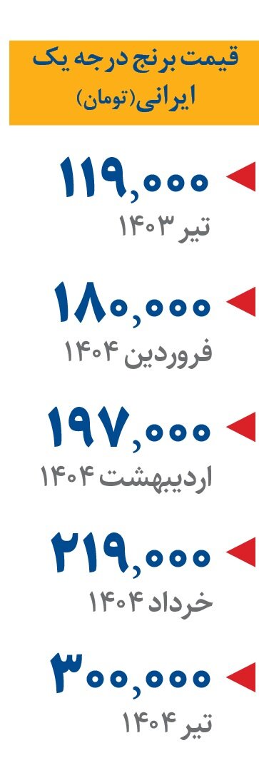 برنج نیم‌دانه هم لوکس  شد | مسابقه قیمت‌ها در بازار برنج