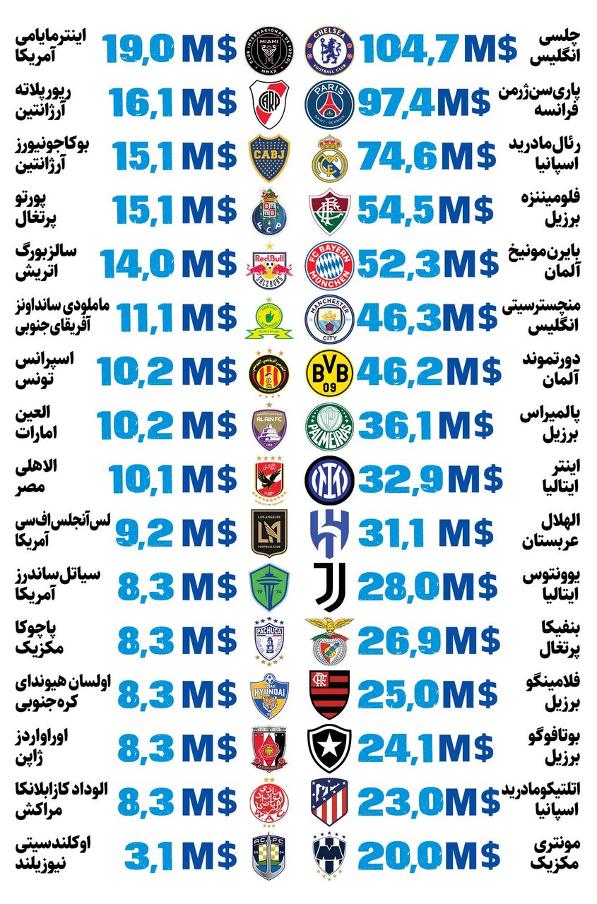 بدترینها هم خوشبخت شدند! | تحلیل درآمد باشگاهها در جامجهانی باشگاههای ۲۰۲۵
