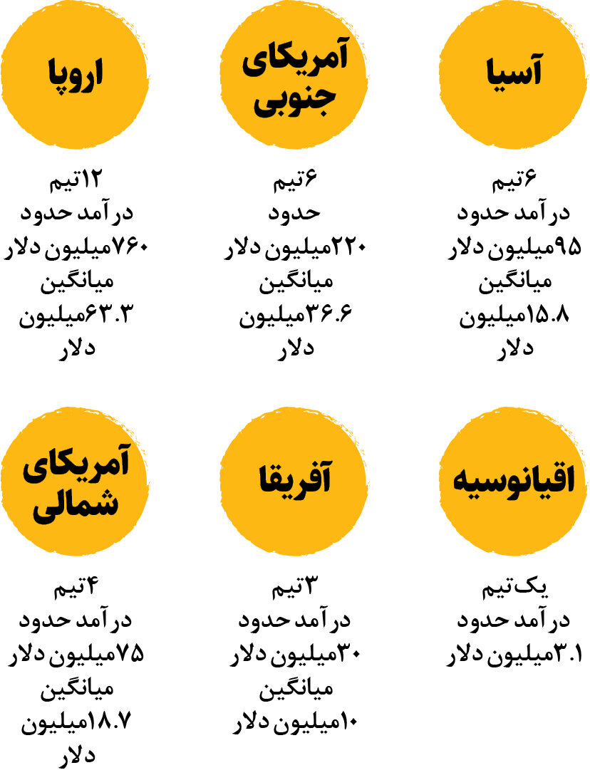 بدترینها هم خوشبخت شدند! | تحلیل درآمد باشگاهها در جامجهانی باشگاههای ۲۰۲۵