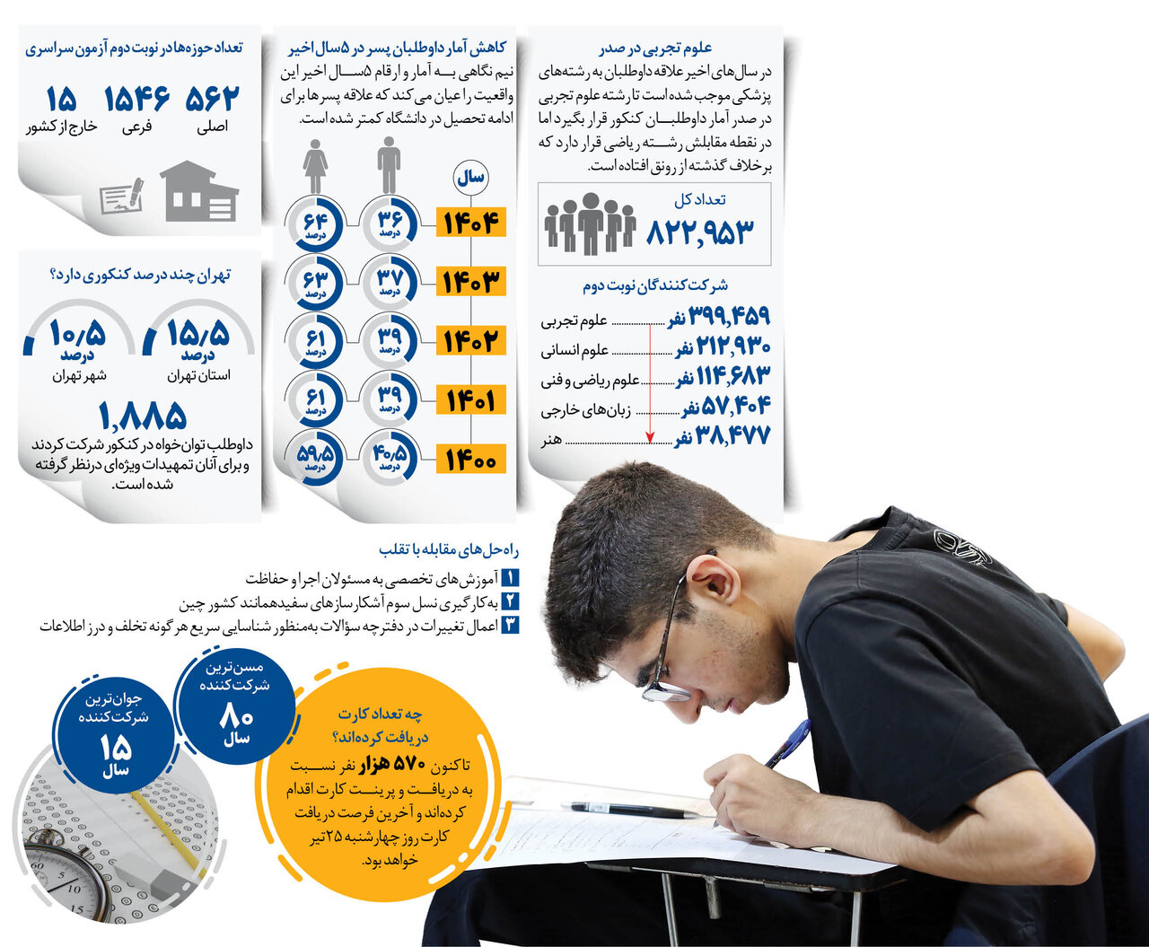 کنکور در روزگار آتشبس | علاقه پسرها به دانشگاه باز هم کمتر شد