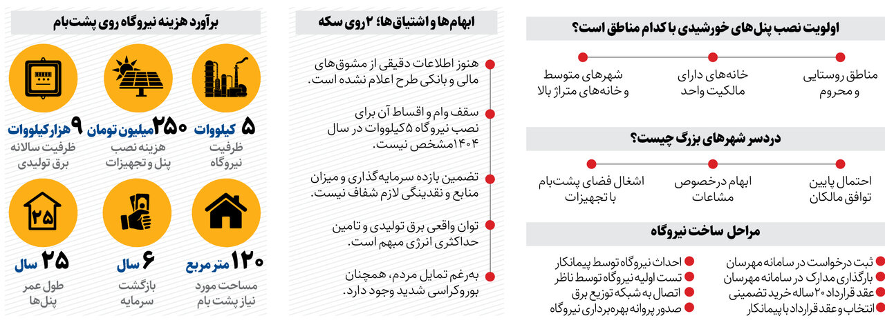 برآورد هزینه نیروگاه خورشیدی روی پشت بام | چطور از خورشید، برق بگیریم؟