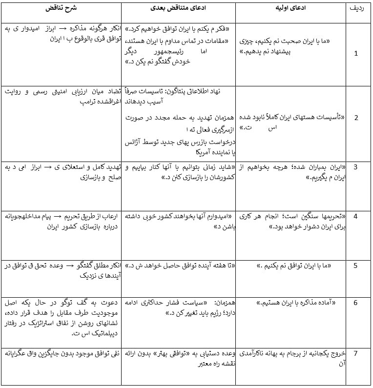 ۲۲ بار که ترامپ در مورد ایران زیر حرفش زد+ جدول | همه تناقض های ترامپ در قبال ایران
