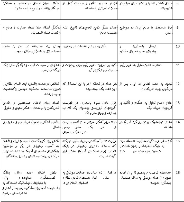 ۲۲ بار که ترامپ در مورد ایران زیر حرفش زد+ جدول | همه تناقض های ترامپ در قبال ایران