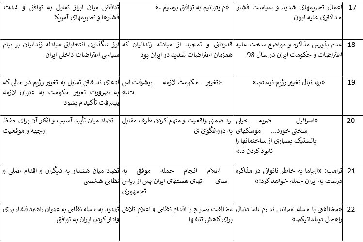 ۲۲ بار که ترامپ در مورد ایران زیر حرفش زد+ جدول | همه تناقض های ترامپ در قبال ایران