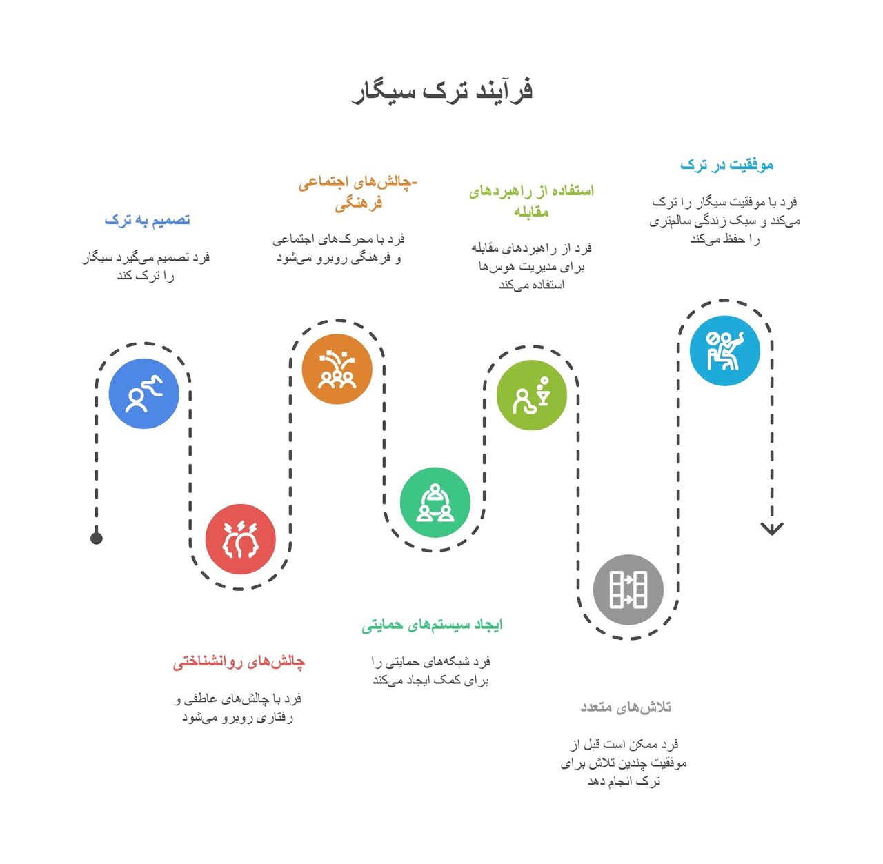 7گام اساسی برای تک سیگار