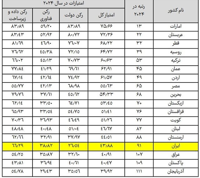 رتبه ایران در جهان هوش مصنوعی چند است؟