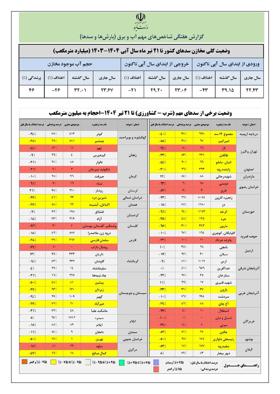 کدام استان‌ها تشنه‌ترند؟ | آمار وخیم بارش‌ها