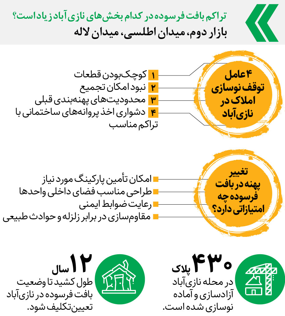 ۴۳۰ پلاک فرسوده در محله نازیآباد آزادسازی شد