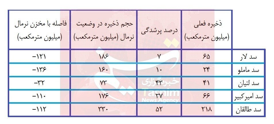 آب تهران در وضعیت قرمز ؛ جزئیات وضعیت ذخیره سدهای پایتخت | تنها راهکار عبور از این وضعیت