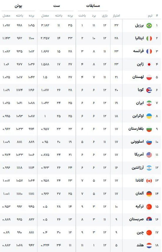 صعود والیبال ایران به جمع ۷ تیم برتر لیگ ملت‌های والیبال | انتشار جدول جدید لیگ ملت‌ها | شرط صعود قطعی سروقامتان به مرحله بعد چیست؟
