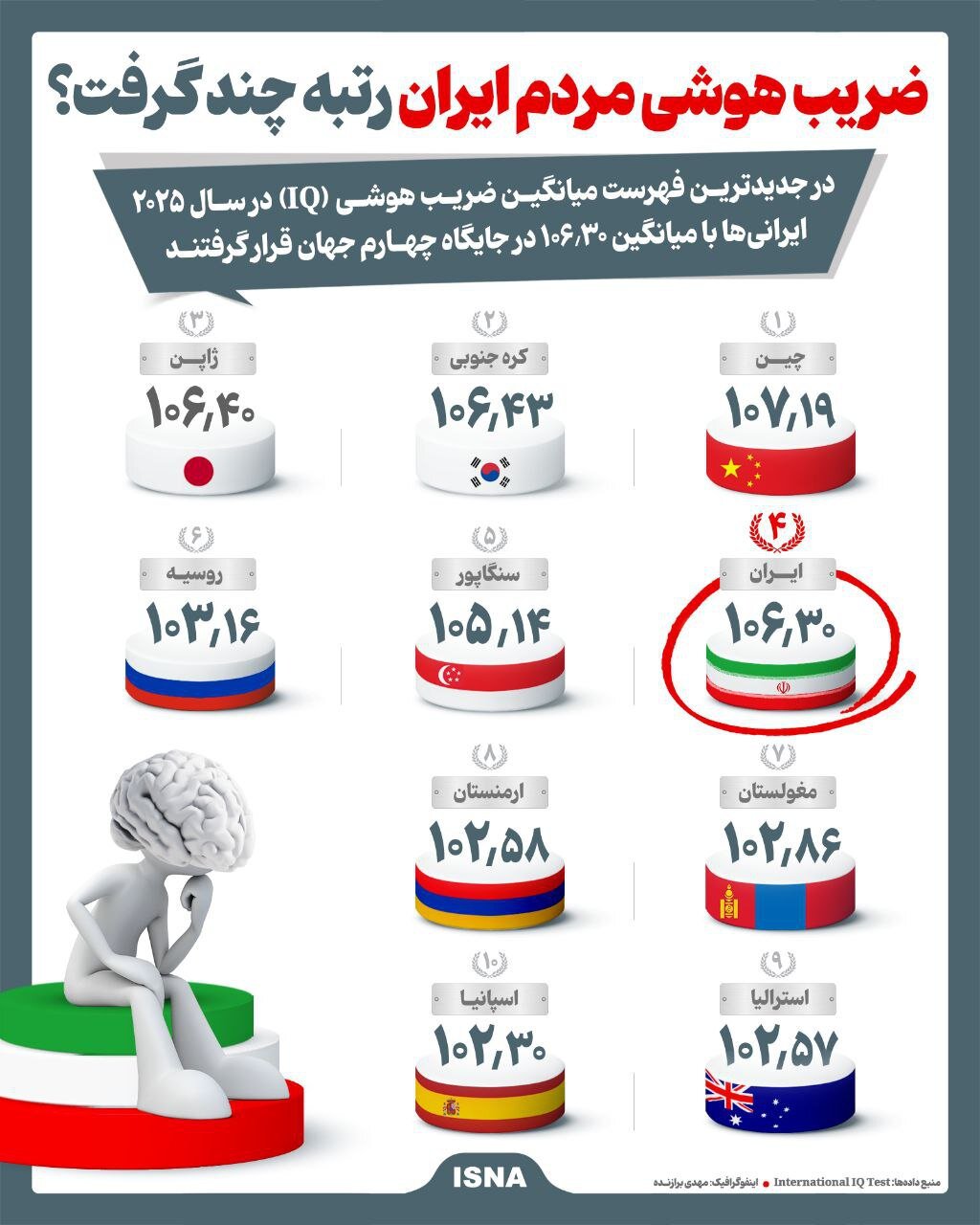 ضریب هوشی مردم ایران رتبه چند گرفت؟ | اینفوگرافیک