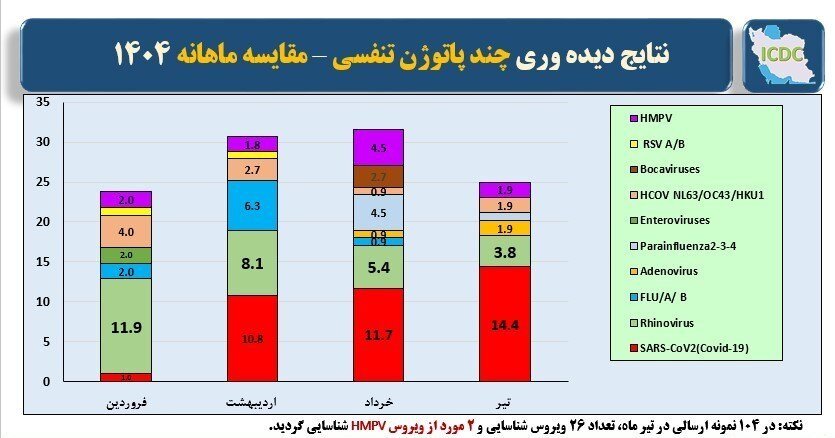 بازگشت دوباره کرونا به صدر بیماری‌های تنفسی کشور + نمودار