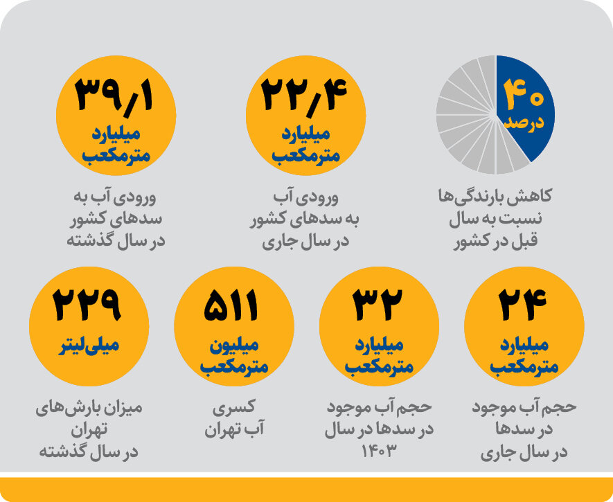 دست در دست برایآب و روشنایی | بارشهای تهران در چه وضعیتی است؟