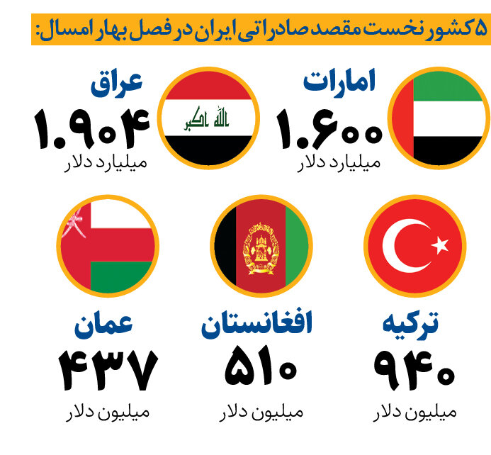 صادرات ۶.۶ میلیارد دلاری به کشورهای همسایه