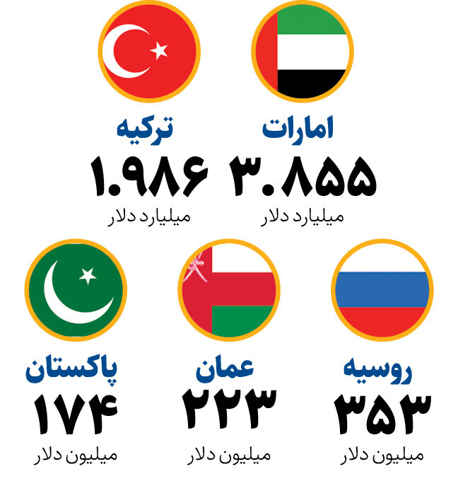 صادرات ۶.۶ میلیارد دلاری به کشورهای همسایه