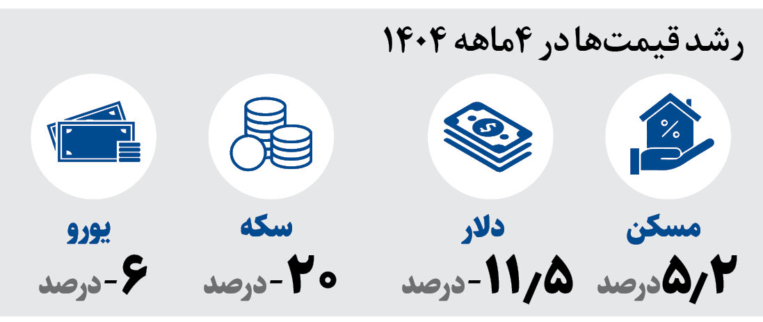 از جنگ تا ثبات قیمت ارز، طلا و مسکن ؛ گزارش ۴ ماهه بازارها در سال ۱۴۰۴