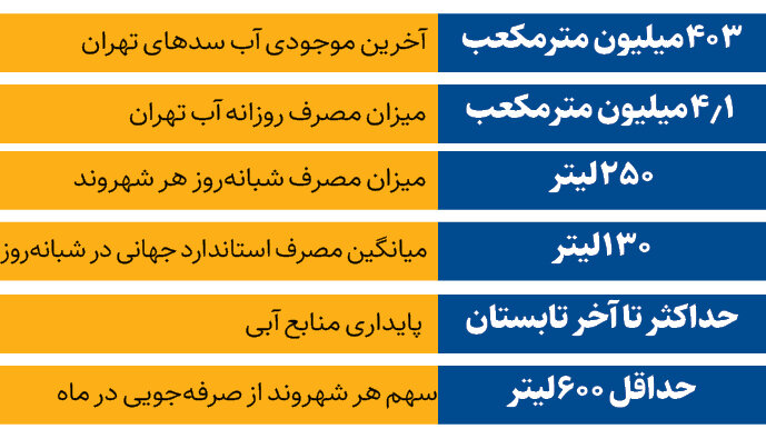 زنگ خطر بی آبی در تهران و البرز | فقط صرفه جویی نجات بخش است