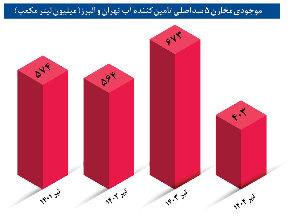 زنگ خطر بی آبی در تهران و البرز | فقط صرفه جویی نجات بخش است