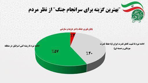 ۹۷درصد خواستار ادامه جنگ با اسرائیل با یک تفاوت ؛ ۳درصد خواستار پایان فوری جنگ با هر سازشی | جزئیات تازهترین نظرسنجی پس از جنگ ۱۲ روزه