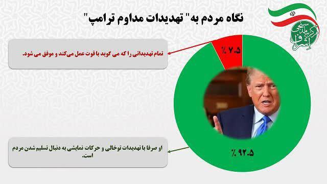 ۹۷درصد خواستار ادامه جنگ با اسرائیل با یک تفاوت ؛ ۳درصد خواستار پایان فوری جنگ با هر سازشی | جزئیات تازه‌ترین نظرسنجی پس از جنگ ۱۲ روزه