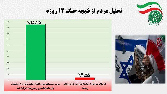 ۹۷درصد خواستار ادامه جنگ با اسرائیل با یک تفاوت ؛ ۳درصد خواستار پایان فوری جنگ با هر سازشی | جزئیات تازهترین نظرسنجی پس از جنگ ۱۲ روزه