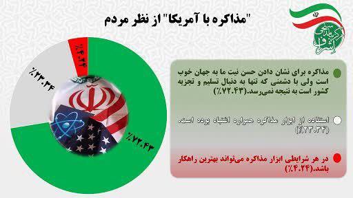 ۹۷درصد خواستار ادامه جنگ با اسرائیل با یک تفاوت ؛ ۳درصد خواستار پایان فوری جنگ با هر سازشی | جزئیات تازهترین نظرسنجی پس از جنگ ۱۲ روزه