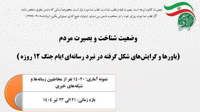 ۹۷درصد خواستار ادامه جنگ با اسرائیل با یک تفاوت ؛ ۳درصد خواستار پایان فوری جنگ با هر سازشی | جزئیات تازه‌ترین نظرسنجی پس از جنگ ۱۲ روزه