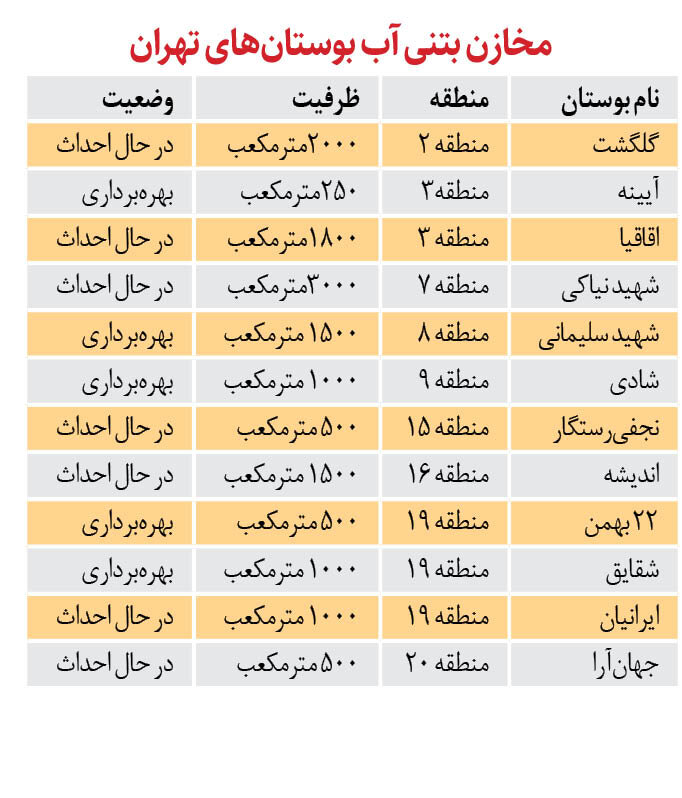 تضمین آبیاری بوستانهای تهران با ۷مخزن بتنی بزرگ
