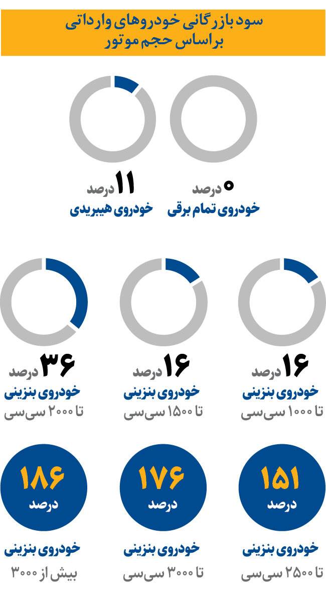 قیمت خودروهای وارداتی اصلاح میشود