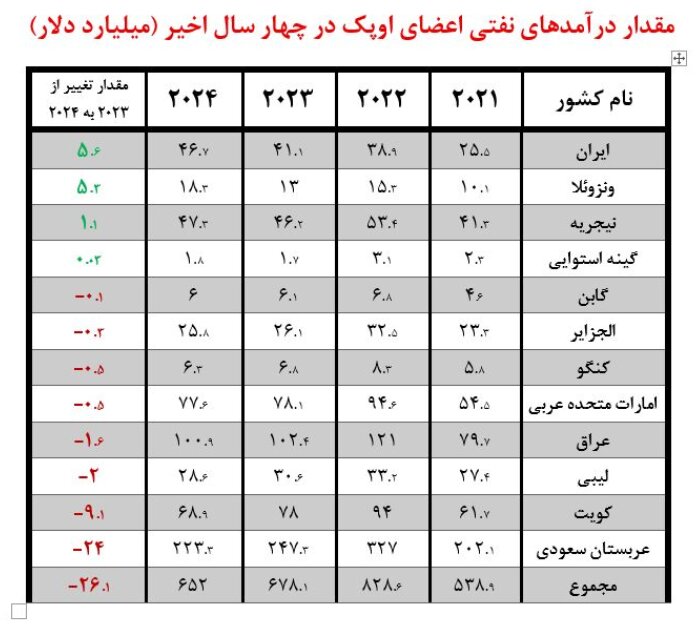 ایران رکورددار افزایش درآمد نفتی اوپک در سال ۲۰۲۴ شد + درآمد نفتی اعضای اوپک را در ۴ سال اخیر ببینید