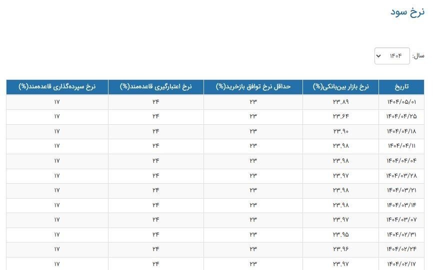 نرخ سود بازار بینبانکی چند درصد شد؟