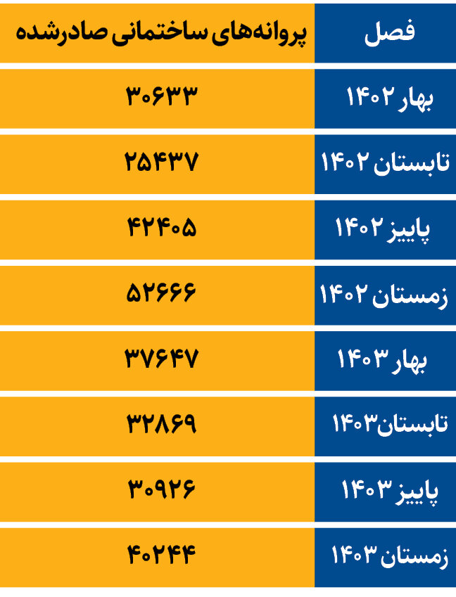 تولید مسکن رونق میگیرد؟ | روایت آمارها از صدور پروانه ساختمانی