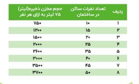 افزایش چشمگیر قبض برق با نصب اشتباه پمپ؛ توصیه آبفا برای نصب صحیح پمپ در خانه ها+ تصاویر