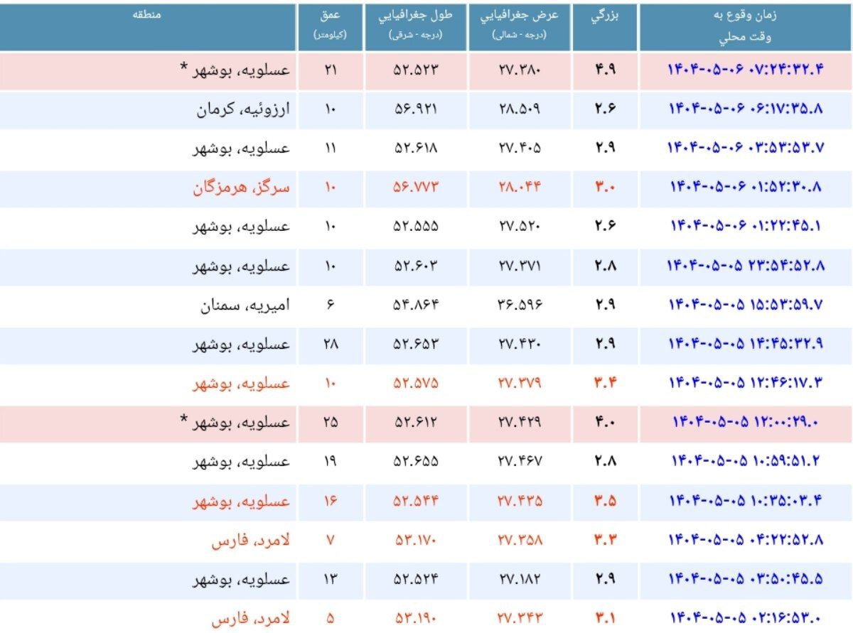 عسلویه باز هم لرزید ؛ این بار با قدرت حدود ۵ ریشتر